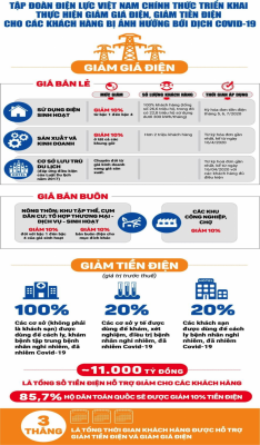 Infographic: EVN chính thức triển khai thực hiện giảm giá điện, giảm tiền điện cho các khách hàng bị ảnh hưởng bởi dịch COVID-19