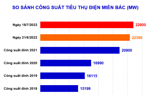 Nắng nóng gay gắt làm công suất tiêu thụ điện miền bắc lại lập đỉnh mới vào trưa ngày 18/7/2022, EVN khuyến cáo sử dụng điện tiết kiệm