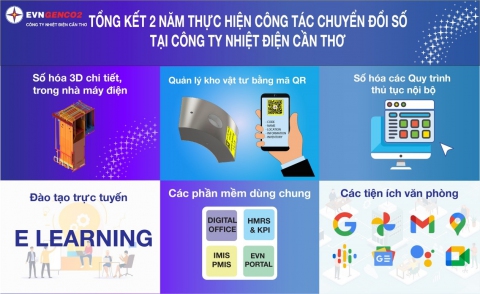 Infographic tổng kết thực hiện Công tác CĐS tại Công ty NĐCT