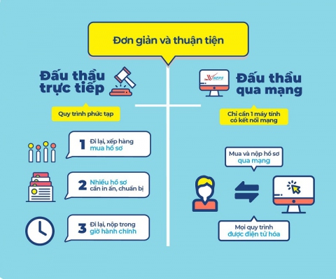 Thủy điện A Vương áp dụng chuyển đổi số trong công tác đấu thầu