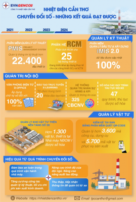 Inforgraphic: Nhiệt điện Cần Thơ Chuyển đổi số và những kết quả đạt được