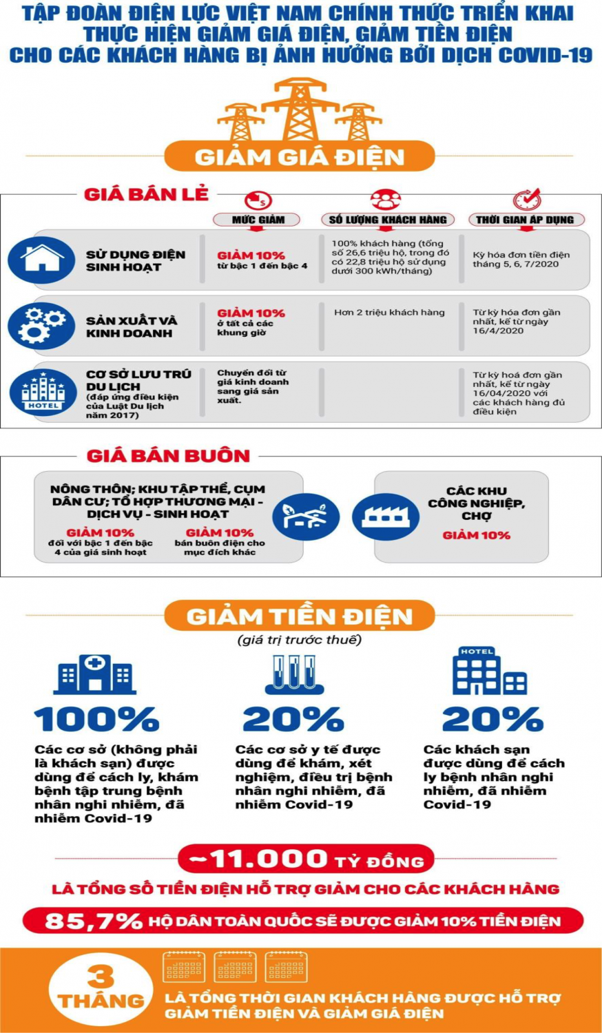 Infographic: EVN chính thức triển khai thực hiện giảm giá điện, giảm tiền điện cho các khách hàng bị ảnh hưởng bởi dịch COVID-19